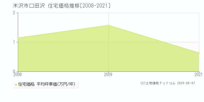 口田沢(米沢市)の住宅価格推移グラフ(坪単価)[2008-2021年]
