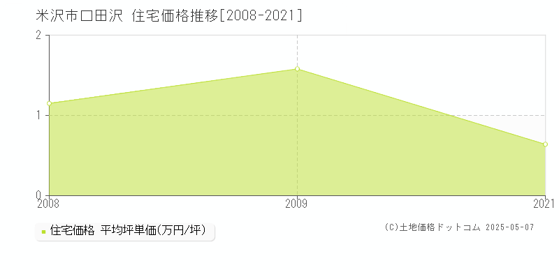 米沢市口田沢の住宅価格推移グラフ 