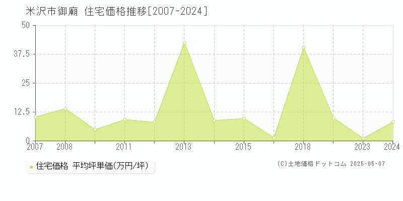 御廟(米沢市)の住宅価格推移グラフ(坪単価)[2007-2024年]