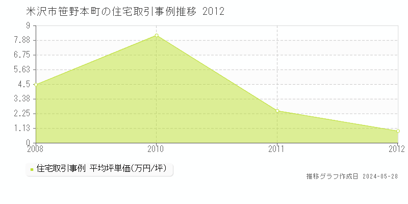 米沢市笹野本町の住宅価格推移グラフ 