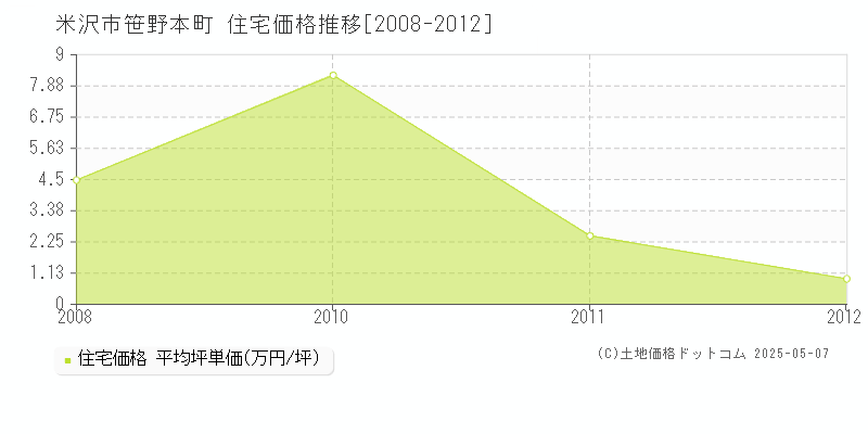 笹野本町(米沢市)の住宅価格推移グラフ(坪単価)[2008-2012年]