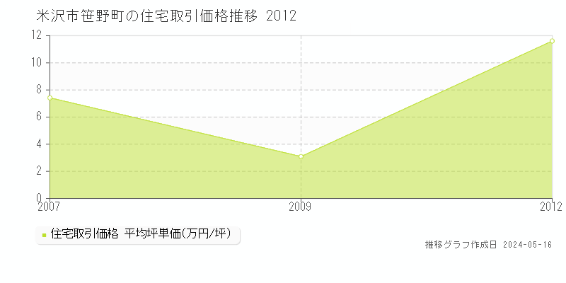 米沢市笹野町の住宅価格推移グラフ 
