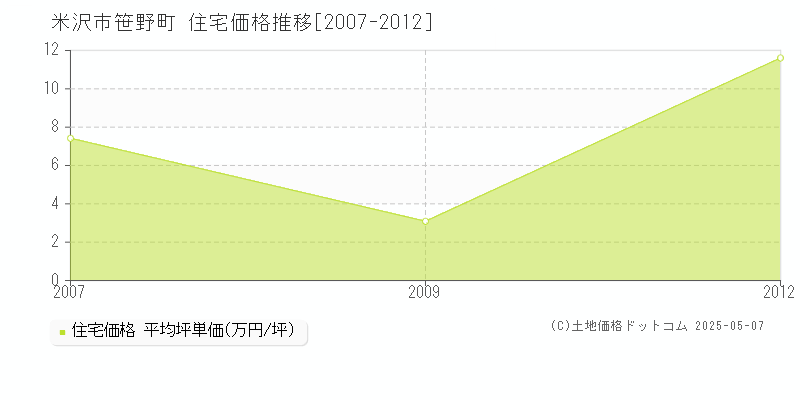 笹野町(米沢市)の住宅価格推移グラフ(坪単価)[2007-2012年]