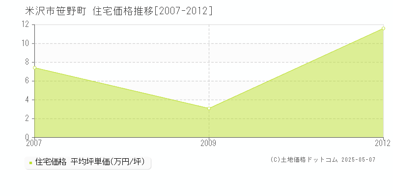 米沢市笹野町の住宅価格推移グラフ 