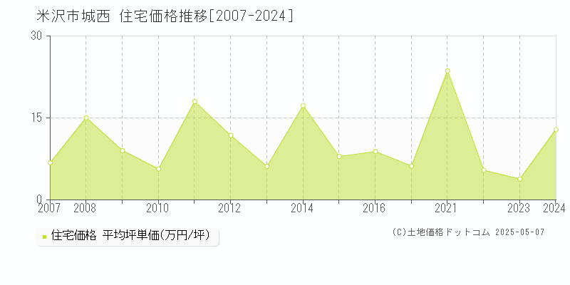 城西(米沢市)の住宅価格推移グラフ(坪単価)[2007-2024年]