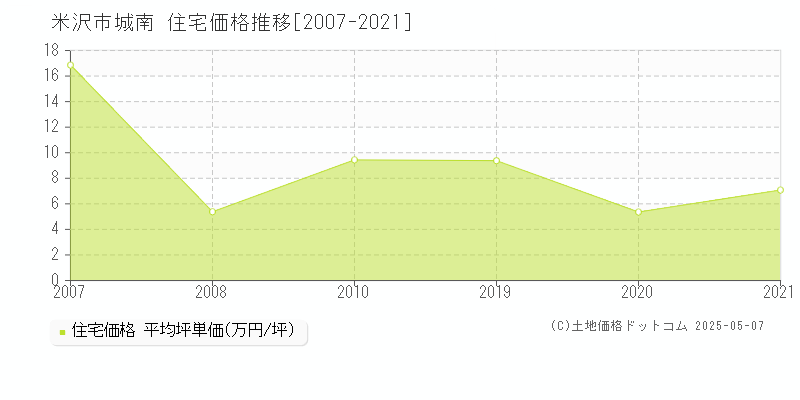 城南(米沢市)の住宅価格推移グラフ(坪単価)[2007-2021年]