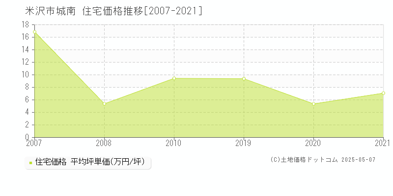 米沢市城南の住宅価格推移グラフ 