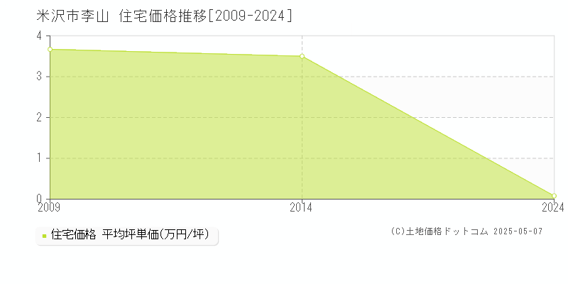 李山(米沢市)の住宅価格推移グラフ(坪単価)[2009-2024年]