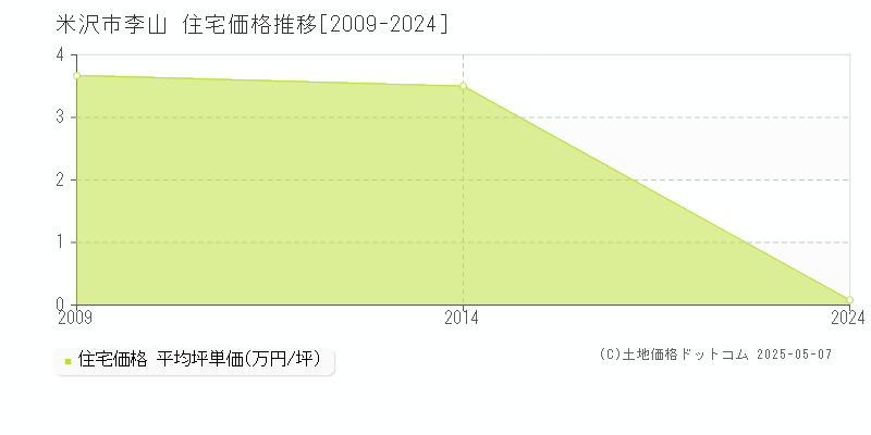 米沢市李山の住宅価格推移グラフ 