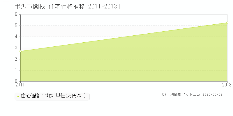 関根(米沢市)の住宅価格推移グラフ(坪単価)[2011-2013年]