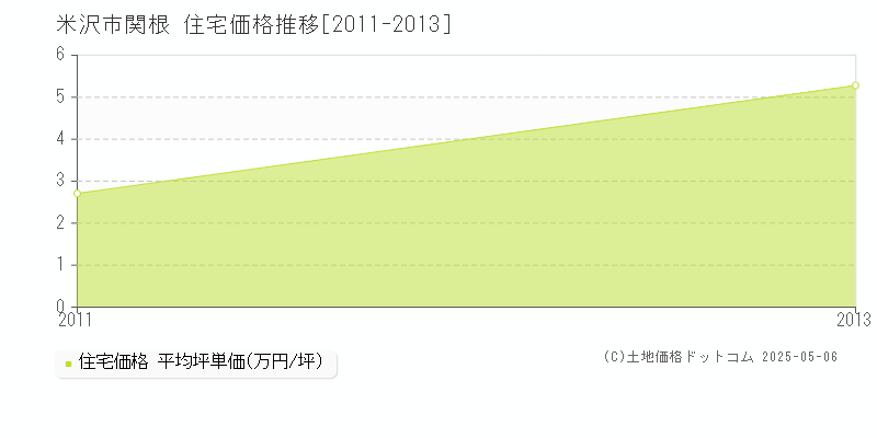 米沢市関根の住宅価格推移グラフ 