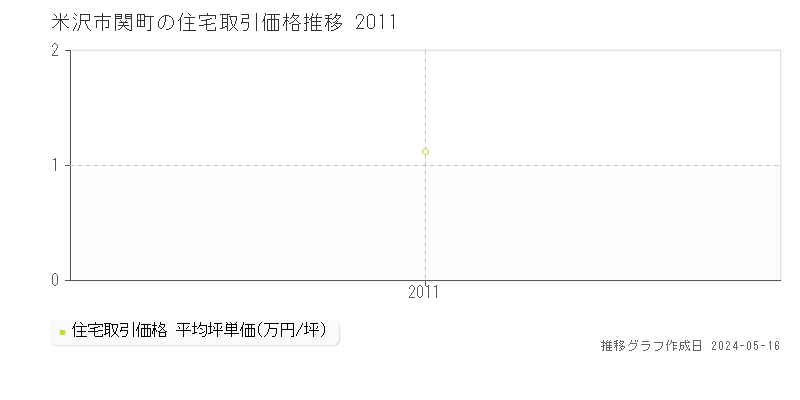 米沢市関町の住宅価格推移グラフ 