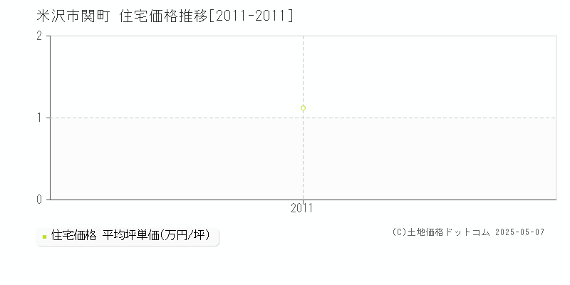 米沢市関町の住宅価格推移グラフ 