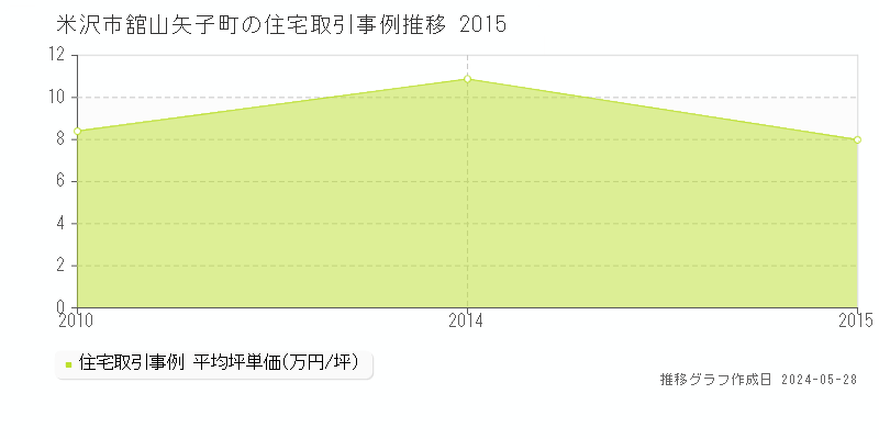 米沢市舘山矢子町の住宅価格推移グラフ 