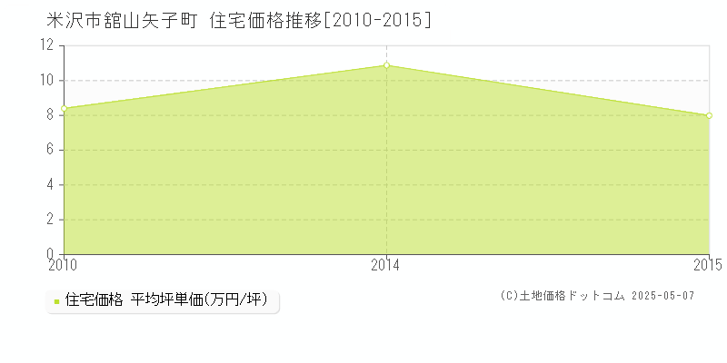 舘山矢子町(米沢市)の住宅価格推移グラフ(坪単価)[2010-2015年]