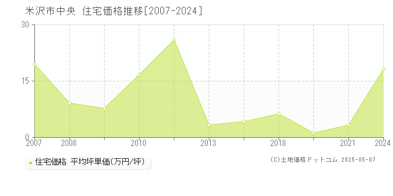 中央(米沢市)の住宅価格推移グラフ(坪単価)[2007-2024年]