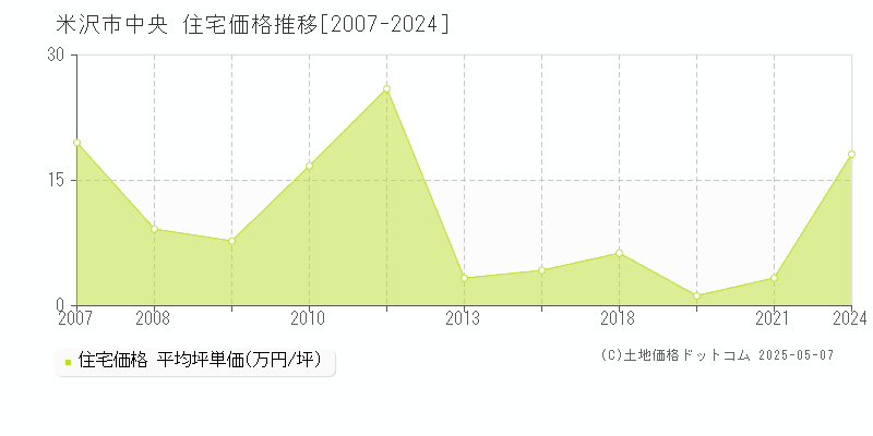 米沢市中央の住宅価格推移グラフ 