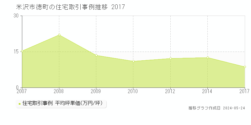 米沢市徳町の住宅価格推移グラフ 