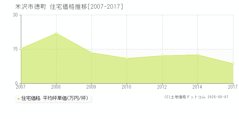 徳町(米沢市)の住宅価格推移グラフ(坪単価)[2007-2017年]
