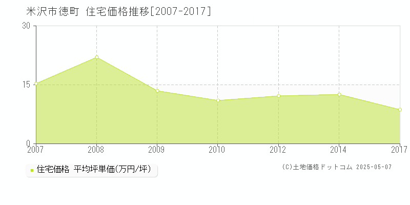 米沢市徳町の住宅価格推移グラフ 