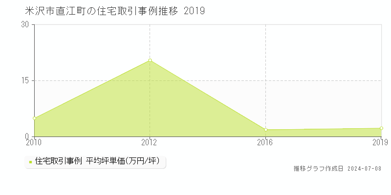 米沢市直江町の住宅価格推移グラフ 