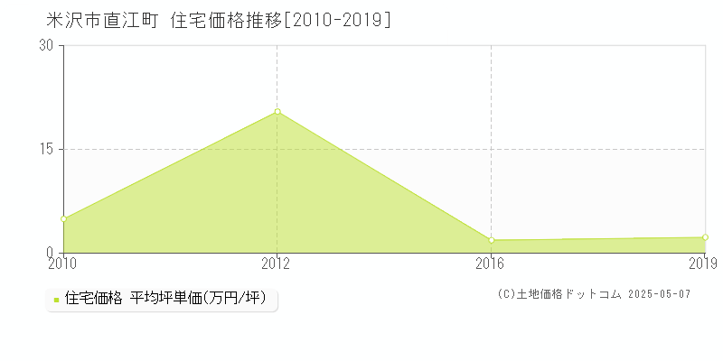 直江町(米沢市)の住宅価格推移グラフ(坪単価)[2010-2019年]