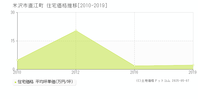 米沢市直江町の住宅価格推移グラフ 