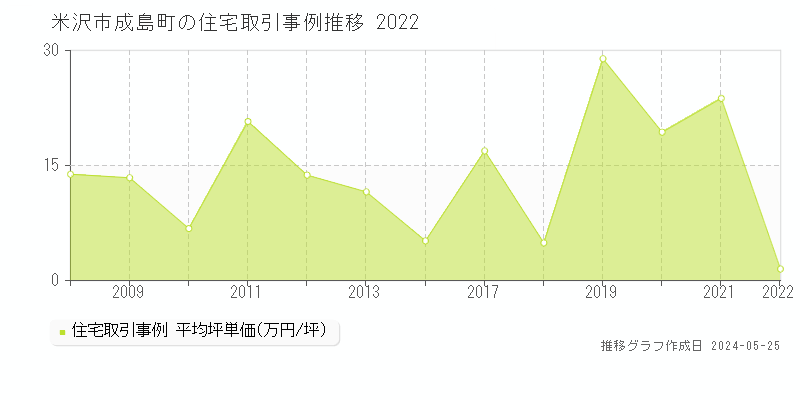 米沢市成島町の住宅価格推移グラフ 
