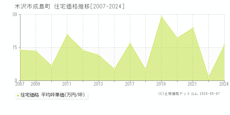 成島町(米沢市)の住宅価格推移グラフ(坪単価)[2007-2024年]