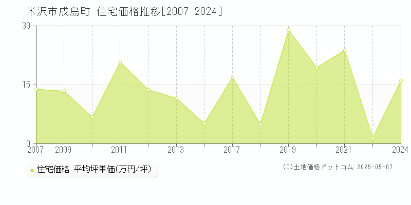 米沢市成島町の住宅価格推移グラフ 