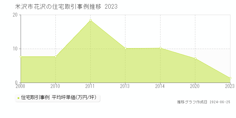 米沢市花沢の住宅取引事例推移グラフ 