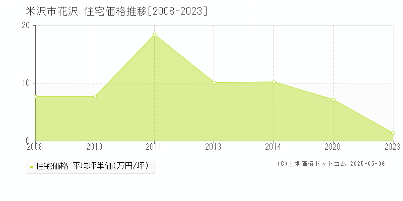 米沢市花沢の住宅取引事例推移グラフ 