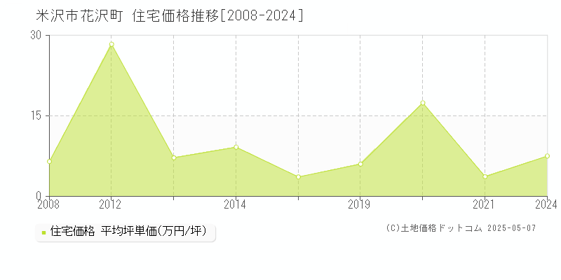 花沢町(米沢市)の住宅価格推移グラフ(坪単価)[2008-2024年]