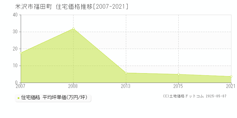 福田町(米沢市)の住宅価格推移グラフ(坪単価)[2007-2021年]