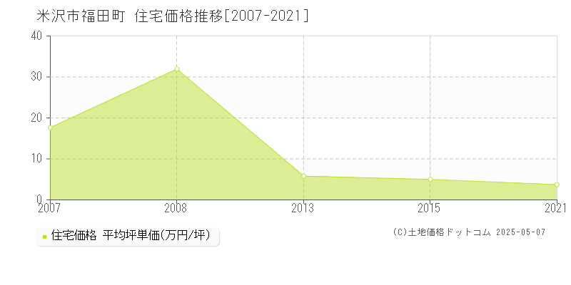 米沢市福田町の住宅価格推移グラフ 