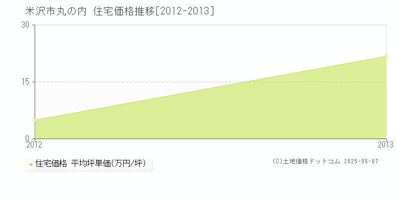 丸の内(米沢市)の住宅価格推移グラフ(坪単価)[2012-2013年]