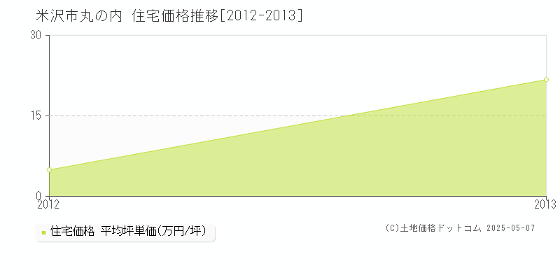 米沢市丸の内の住宅価格推移グラフ 