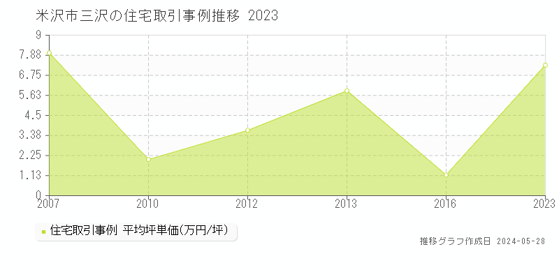 米沢市三沢の住宅価格推移グラフ 