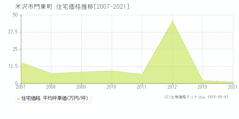 門東町(米沢市)の住宅価格推移グラフ(坪単価)[2007-2021年]