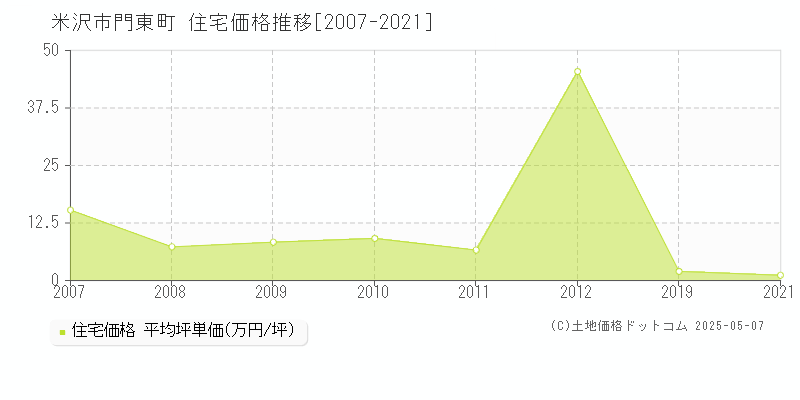 米沢市門東町の住宅価格推移グラフ 