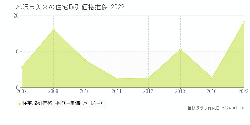 米沢市矢来の住宅価格推移グラフ 