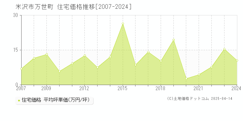 米沢市万世町の住宅取引事例推移グラフ 