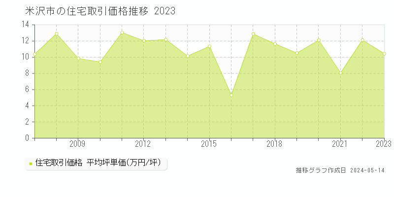 米沢市の住宅価格推移グラフ 