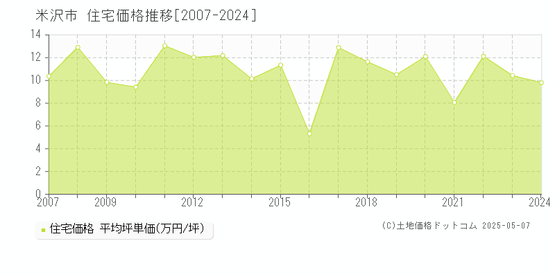 米沢市(山形県)の住宅価格推移グラフ(坪単価)[2007-2024年]