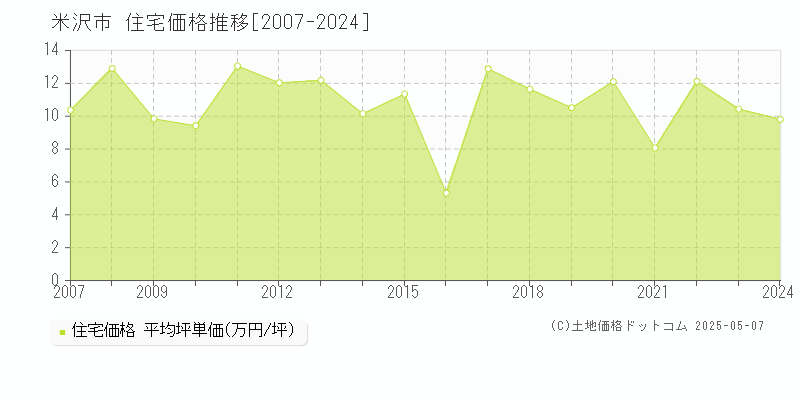 米沢市の住宅価格推移グラフ 