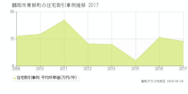 鶴岡市青柳町の住宅価格推移グラフ 