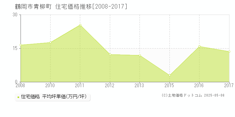 青柳町(鶴岡市)の住宅価格推移グラフ(坪単価)[2008-2017年]