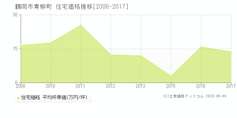 鶴岡市青柳町の住宅価格推移グラフ 