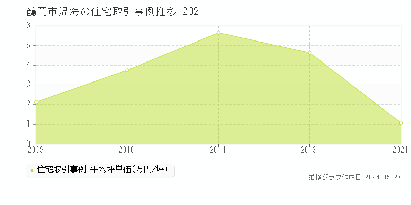 鶴岡市温海の住宅価格推移グラフ 