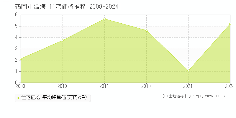 温海(鶴岡市)の住宅価格推移グラフ(坪単価)[2009-2024年]